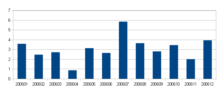 Данные за 2006 год