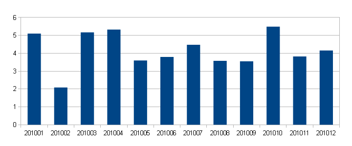 Данные за 2010 год